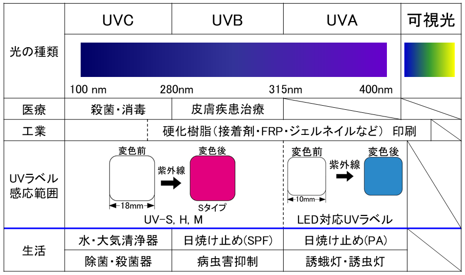 紫外線用途とUVラベル
