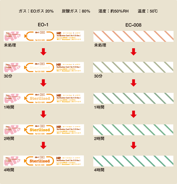 EOガス用ケミカルインジケータ | 日油技研工業株式会社‐示温材、RFID