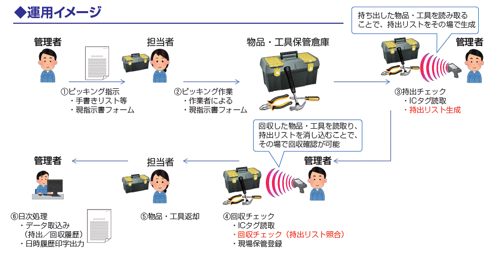 工具管理