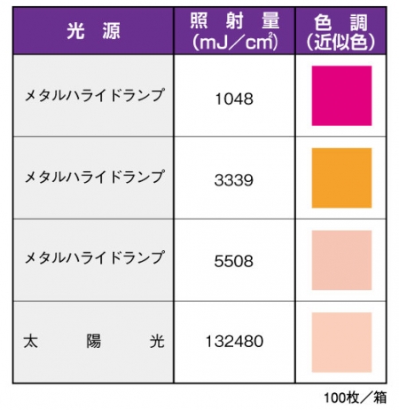 【人気商品】日油技研工業 UVラベル UVS