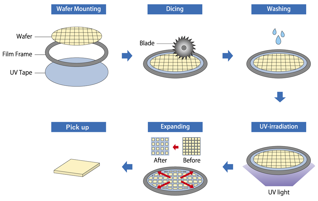 UV irradiation management by UV Label