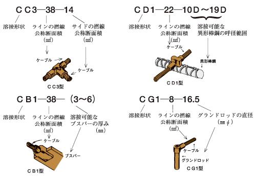 溶接形状およびモールド型式表の見方