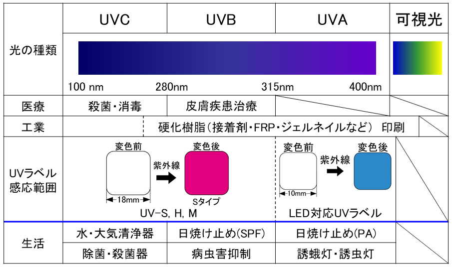 【人気商品】日油技研工業 UVラベル UVS